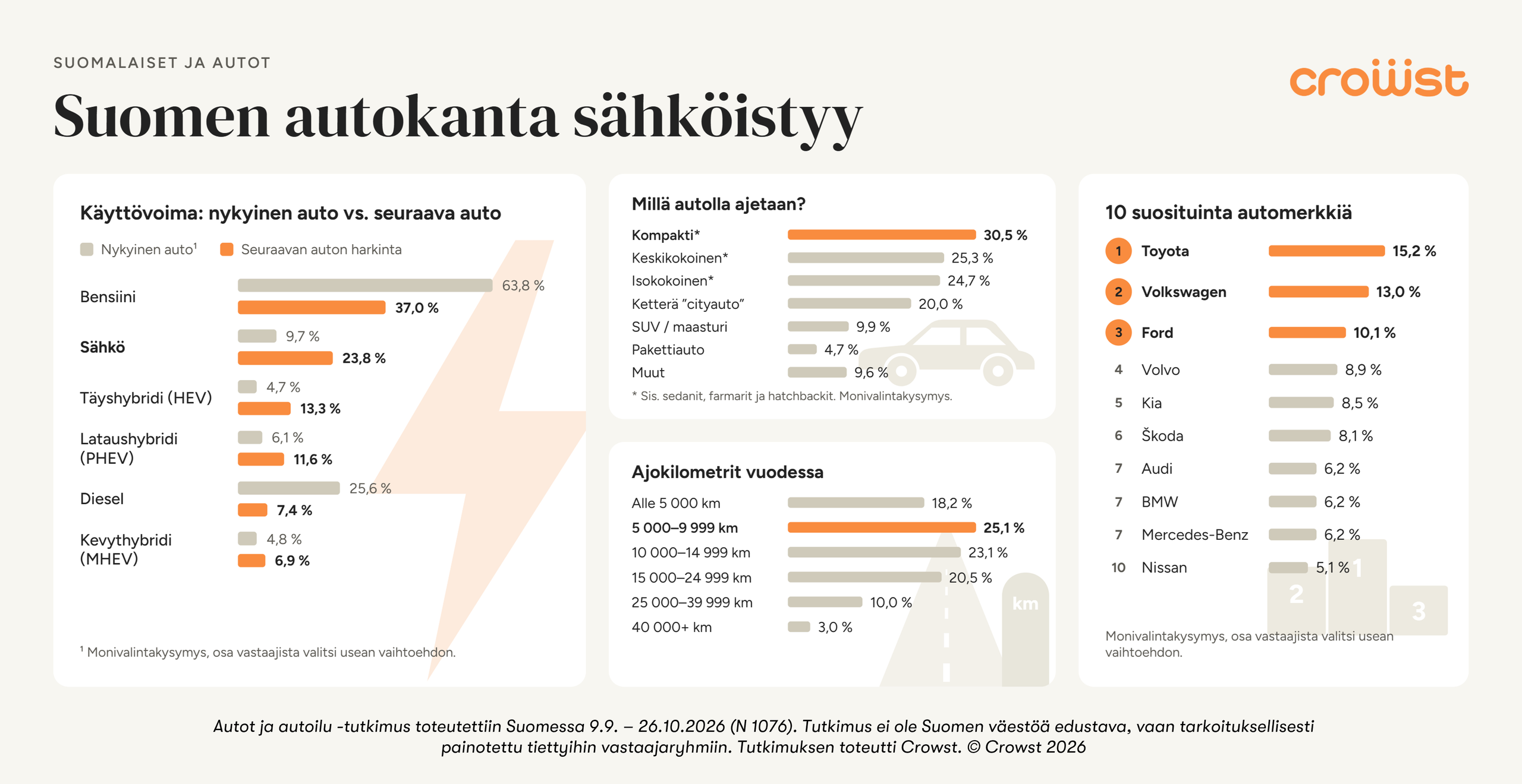 Suomen autokanta sähköistyy - Infograph 2026 (Crowst)